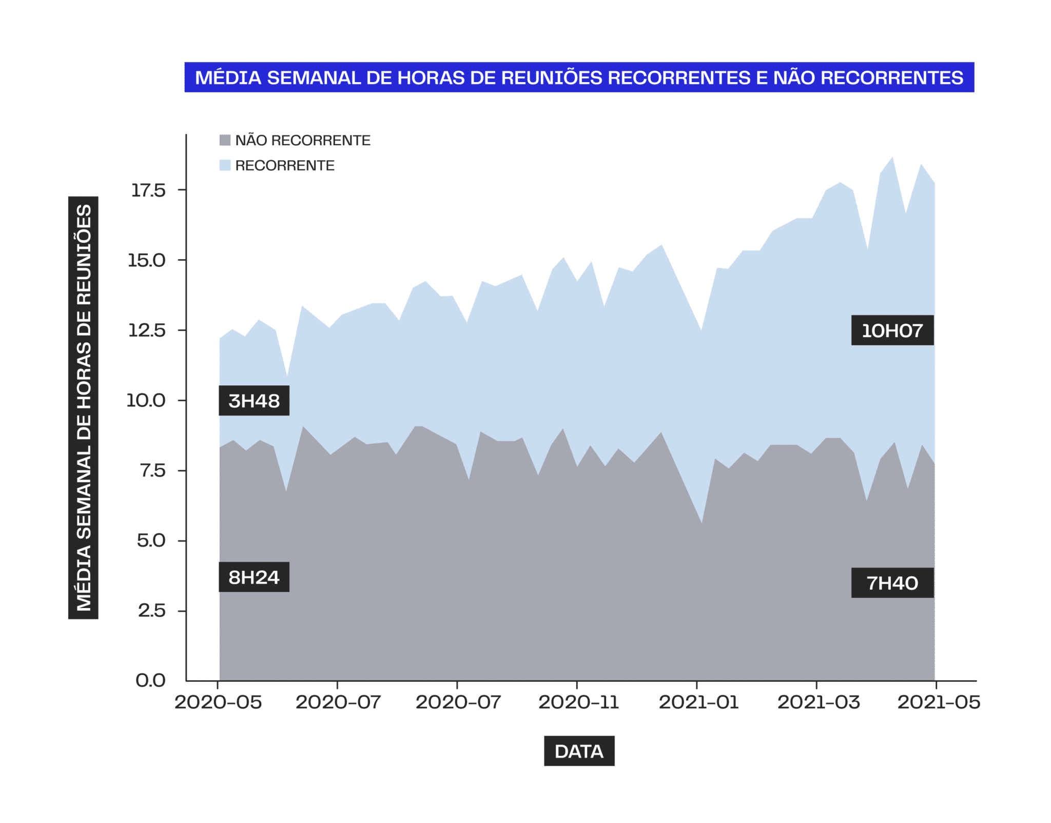 Gráfico indica média semanal de reuniões recorrentes e não recorrentes no contexto do trabalho remoto