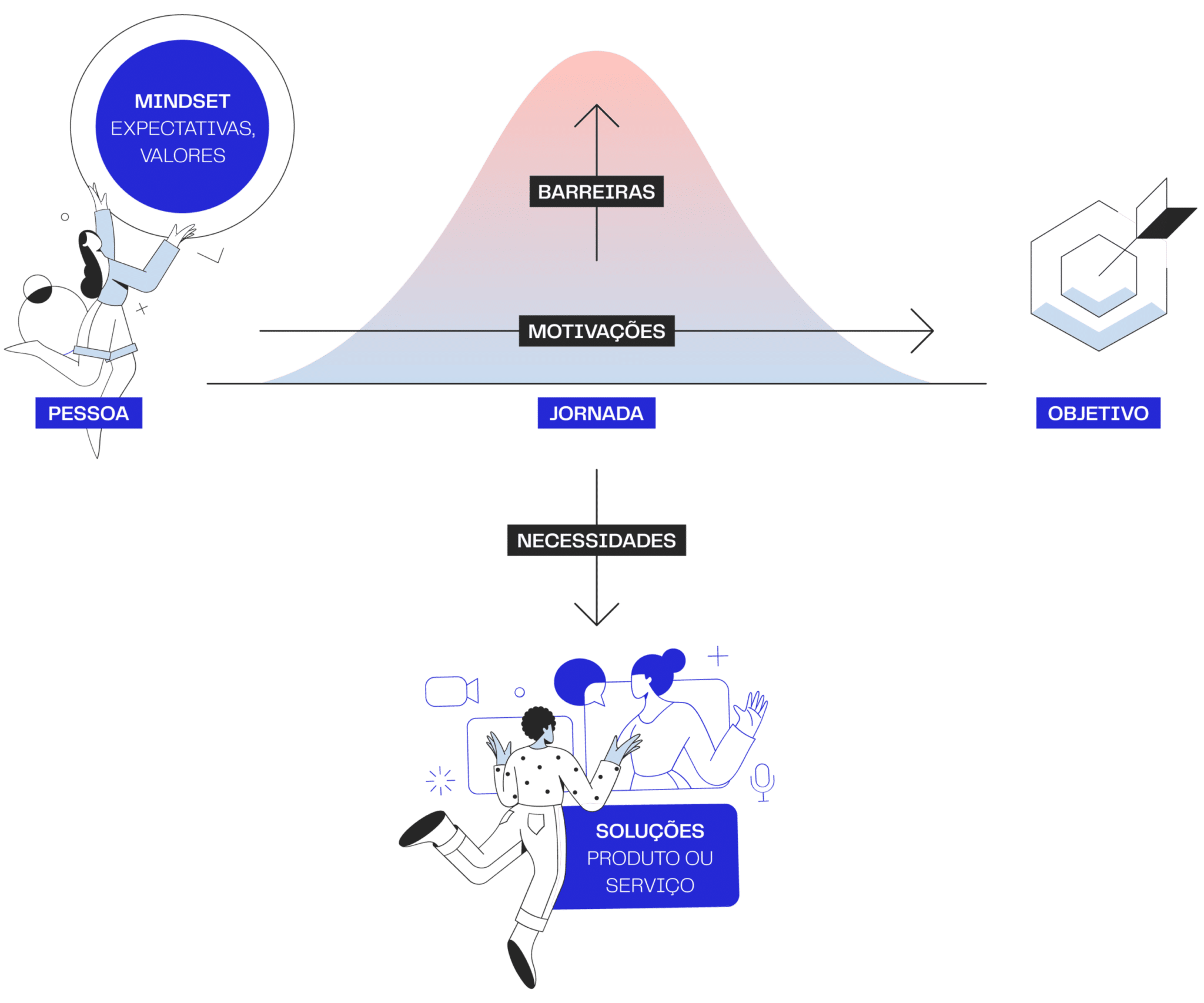 A imagem resume de maneira gráfica um framework para construção de personas, criado pelo designer de interação na Google