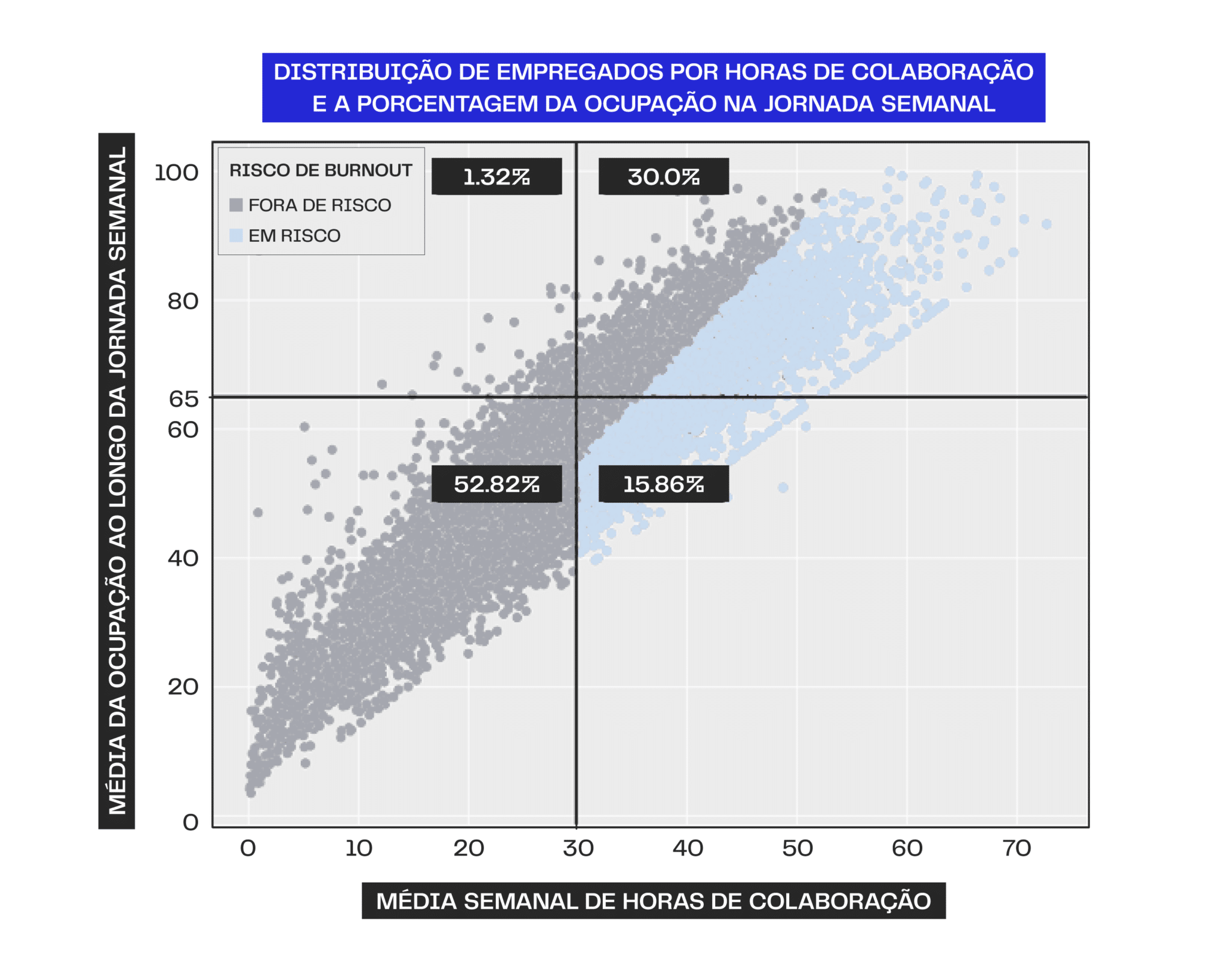 Gráfico indica o percentual de ocupação na jornada semanal de trabalho e a média de horas de colaboração no trabalho remoto