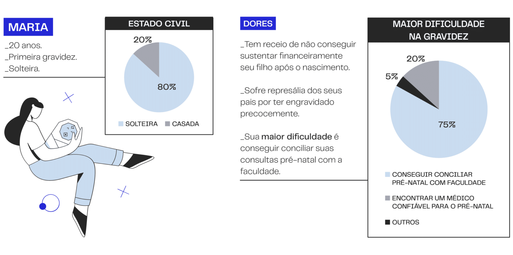 A imagem mostra um infográfico que explica como construir personas com validação estatística.