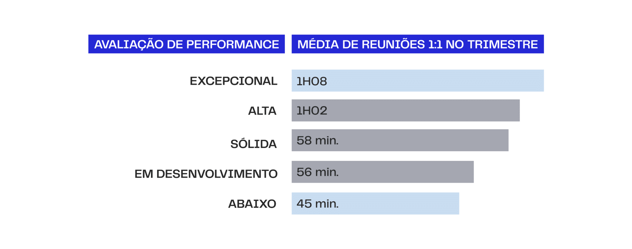 Gráfico apresenta o número de reuniões 1:1 feito durante o período de trabalho remoto