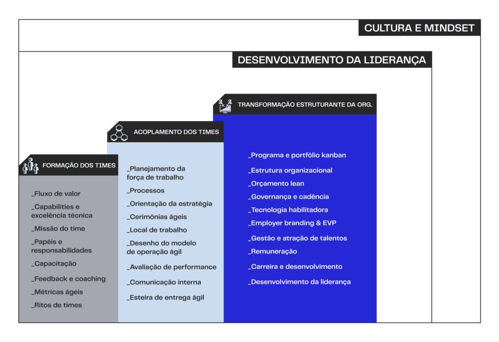 Fluxograma indica os níveis de construção de um modelo de operação ágil.