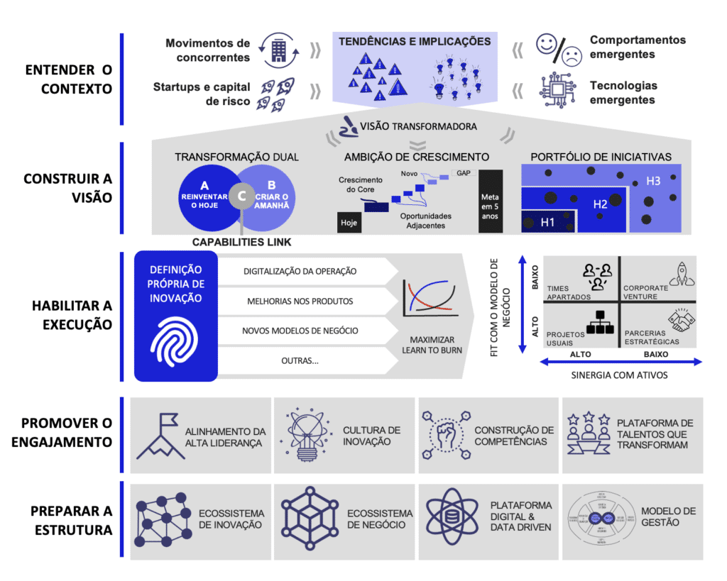 A imagem apresenta um framework que explica quais capabilities nos negócios deve-se ter para estruturar a inovação