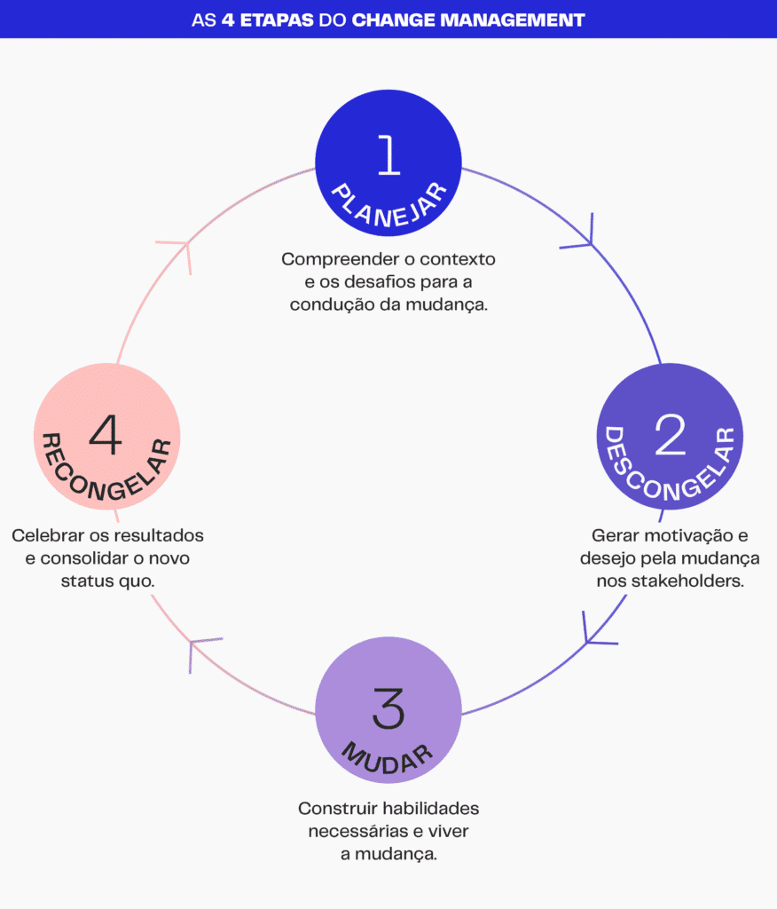 Infográfico mostra as quatro etapas do Change Management em formato cíclico: planejar, descongelar, mudar e recongelar