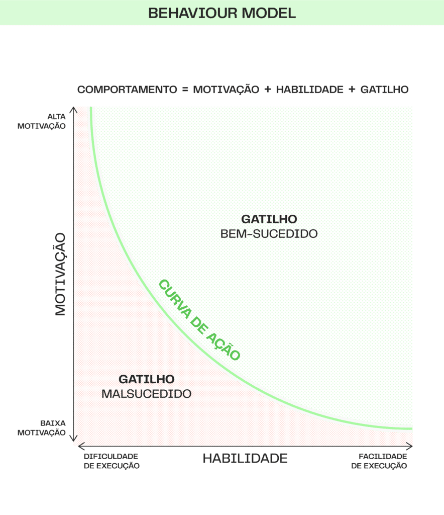 A figura Behavior Model mostra o modelo comportamental do especialista BJ Fogg, que relaciona a mudança de comportamento à soma entre motivação, habilidade e gatilho. O gráfico mostra que a curva de ação se dá entre a alta motivação e a facilidade de execução, com promoção da habilidade. / governança / mudança / governo