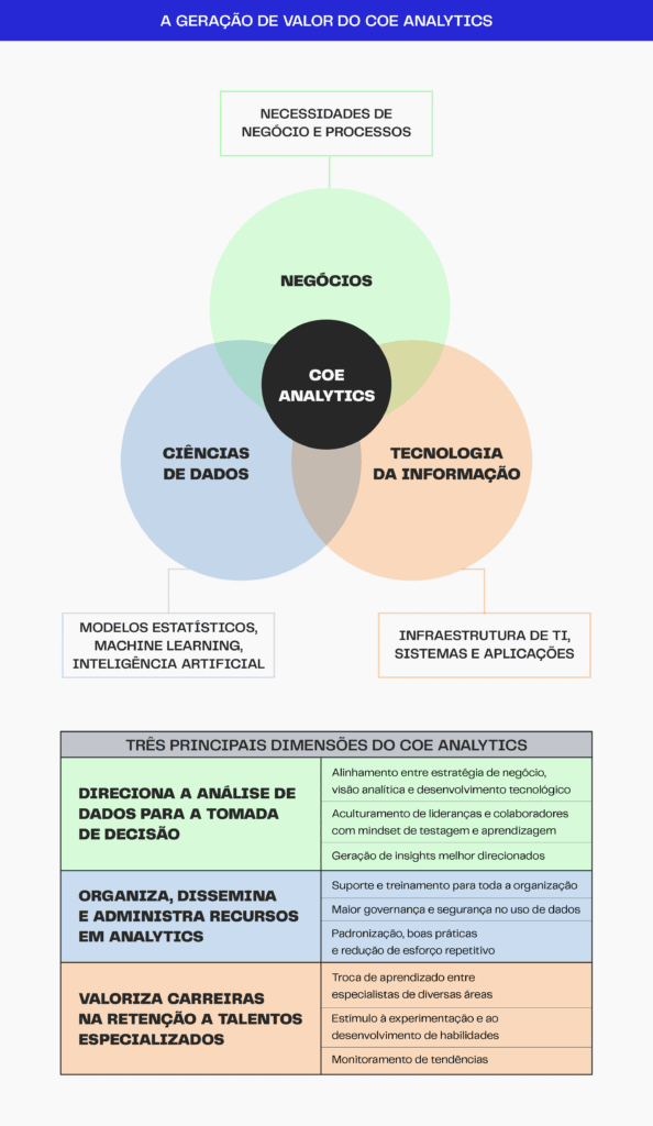 As dimensões de um Centro de excelência em Analytics