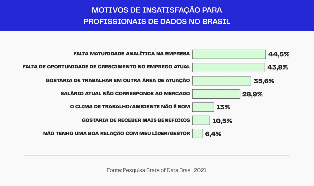 Gráfico com motivos de insatisfação da pesquisa State of Data Brasil