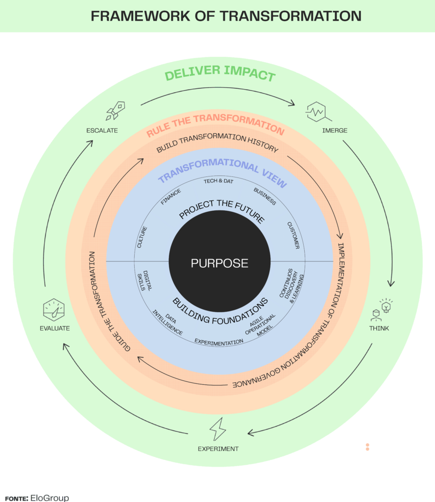 continuous change | design thinking | transformation