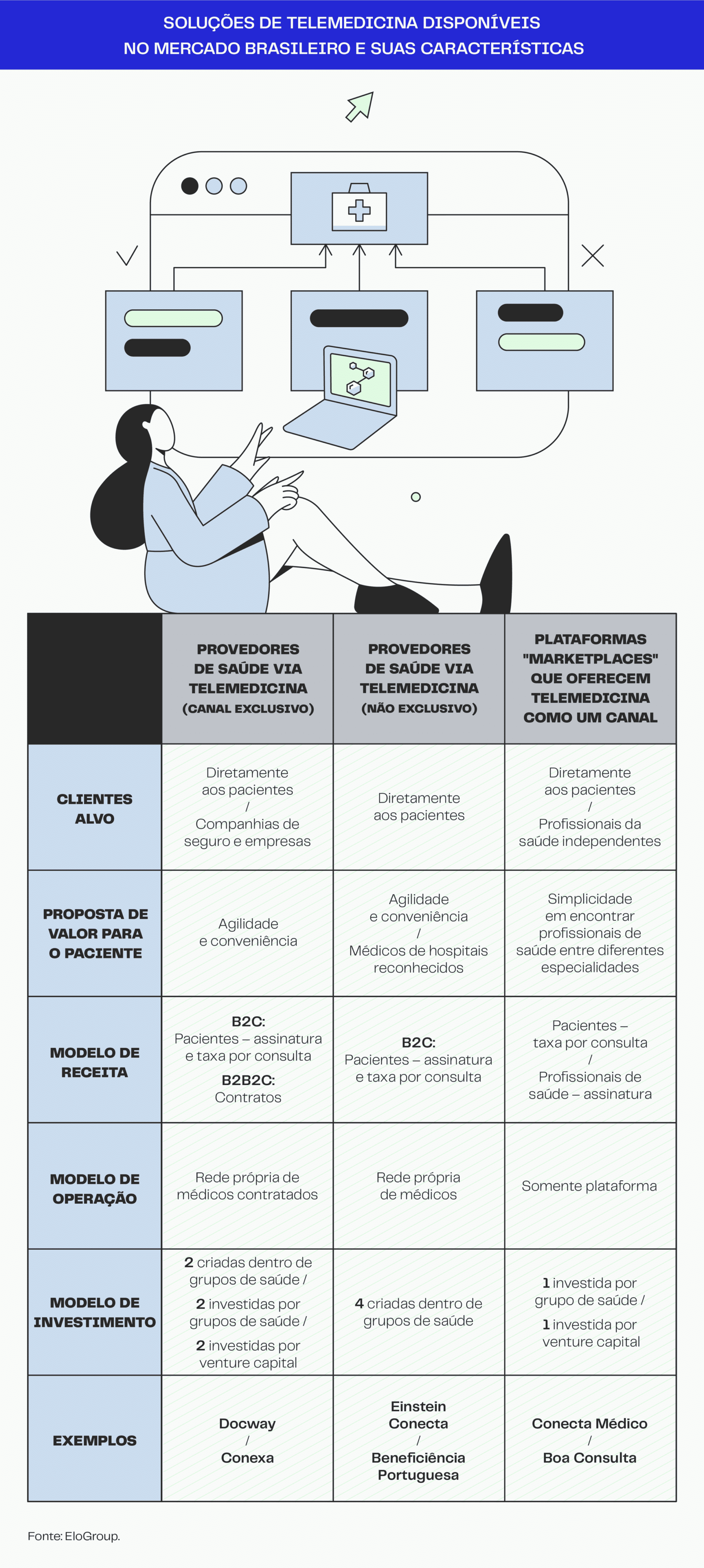 Tabela com serviços de telemedicina