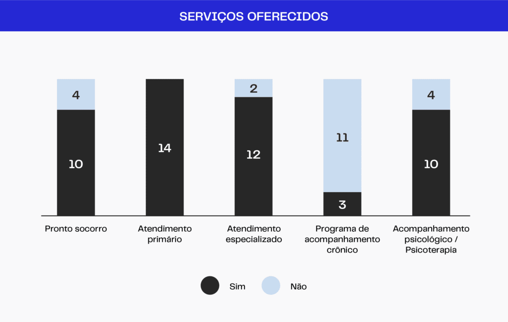 Serviços oferecidos de telemedicina