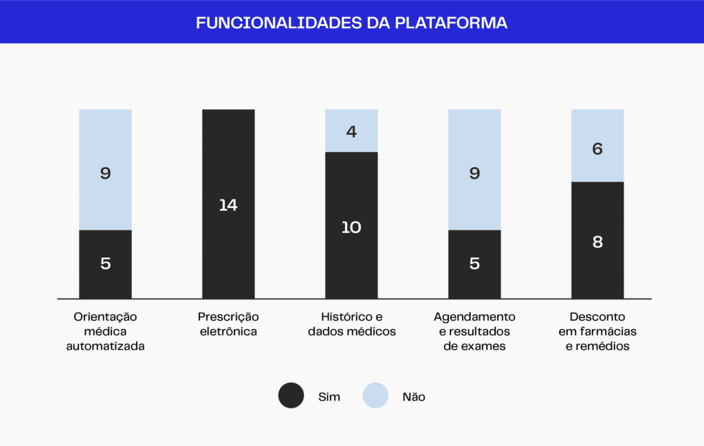 Funcionalidades da telemedicina