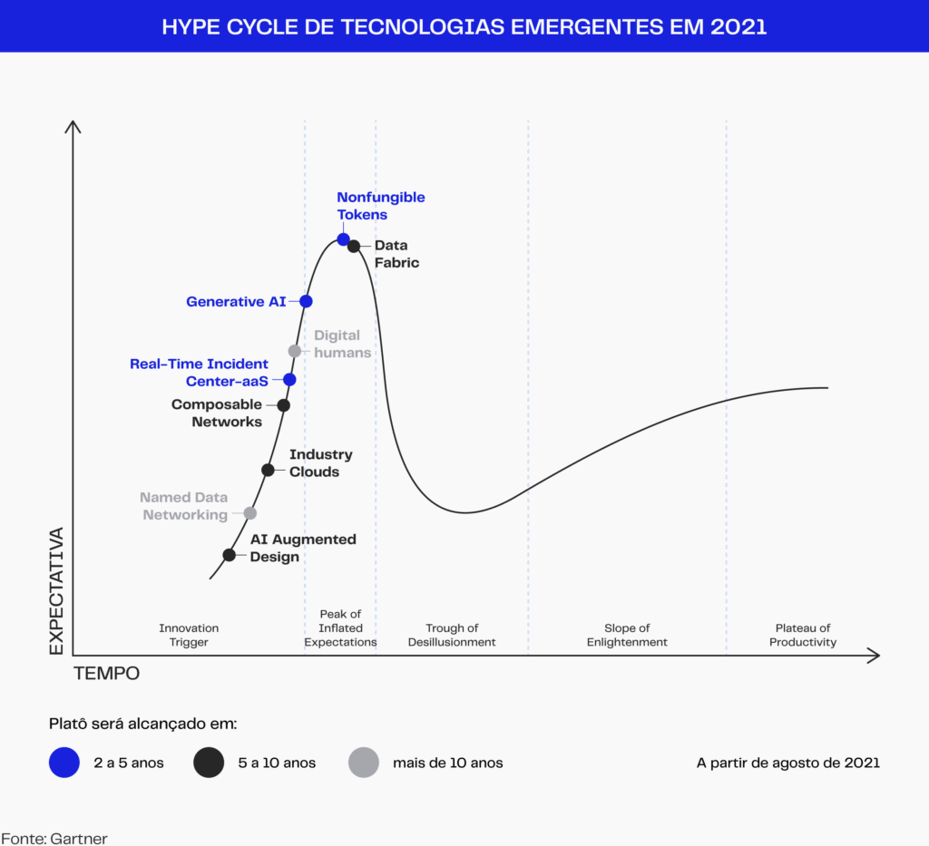 Hype Cycle é um gráfico produzido pelo Gartner