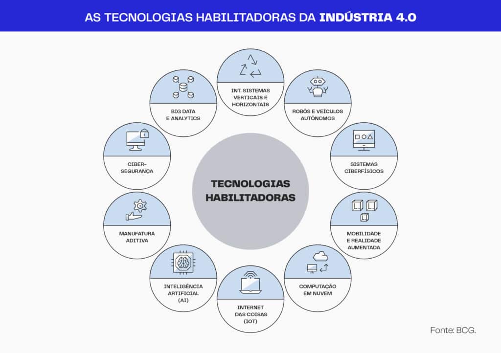 Infográfico mostra as tecnologias habilitadoras da indústria 4.0