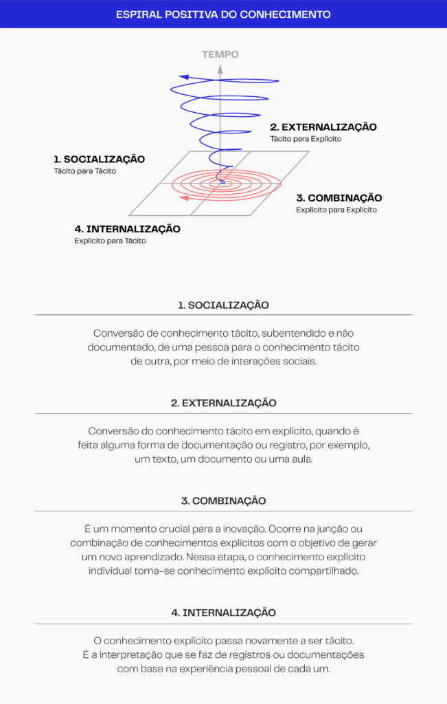 Gráfico do artigo de digital literacy traz o conceito de espiral do conhecimento, um processo em que o aprendizado é internalizado.