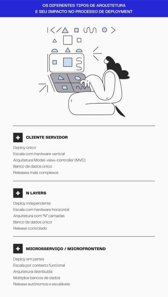 Quadro mostra diferentes tipos de arquitetura e o seu impacto no processo de deployment.