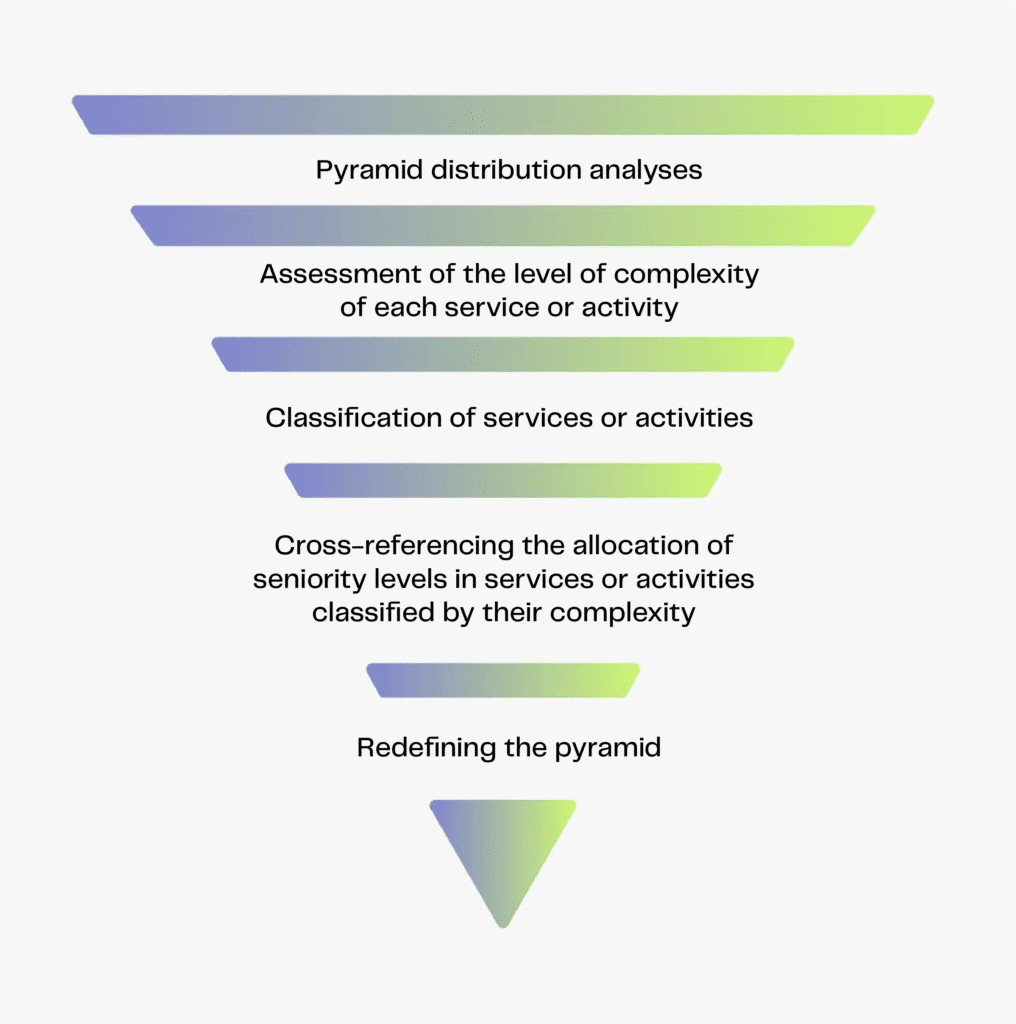 Inverted pyramid on sizing