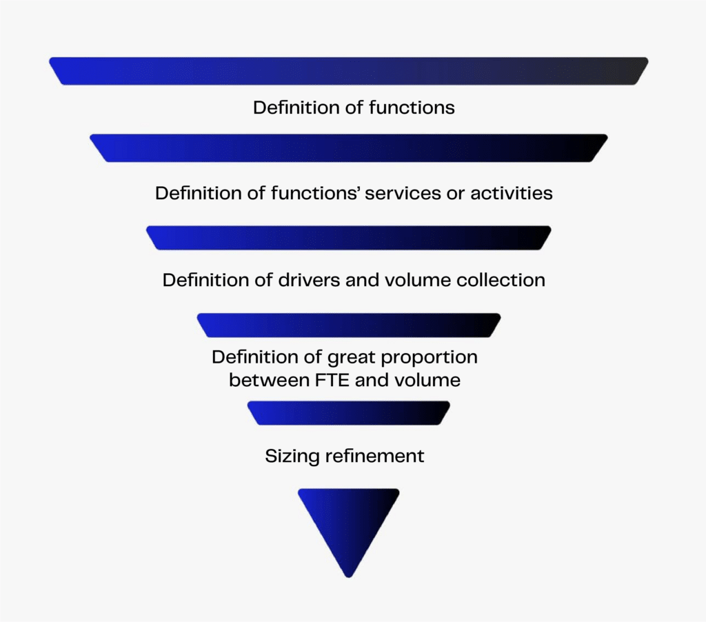 Inverted pyramid on sizing