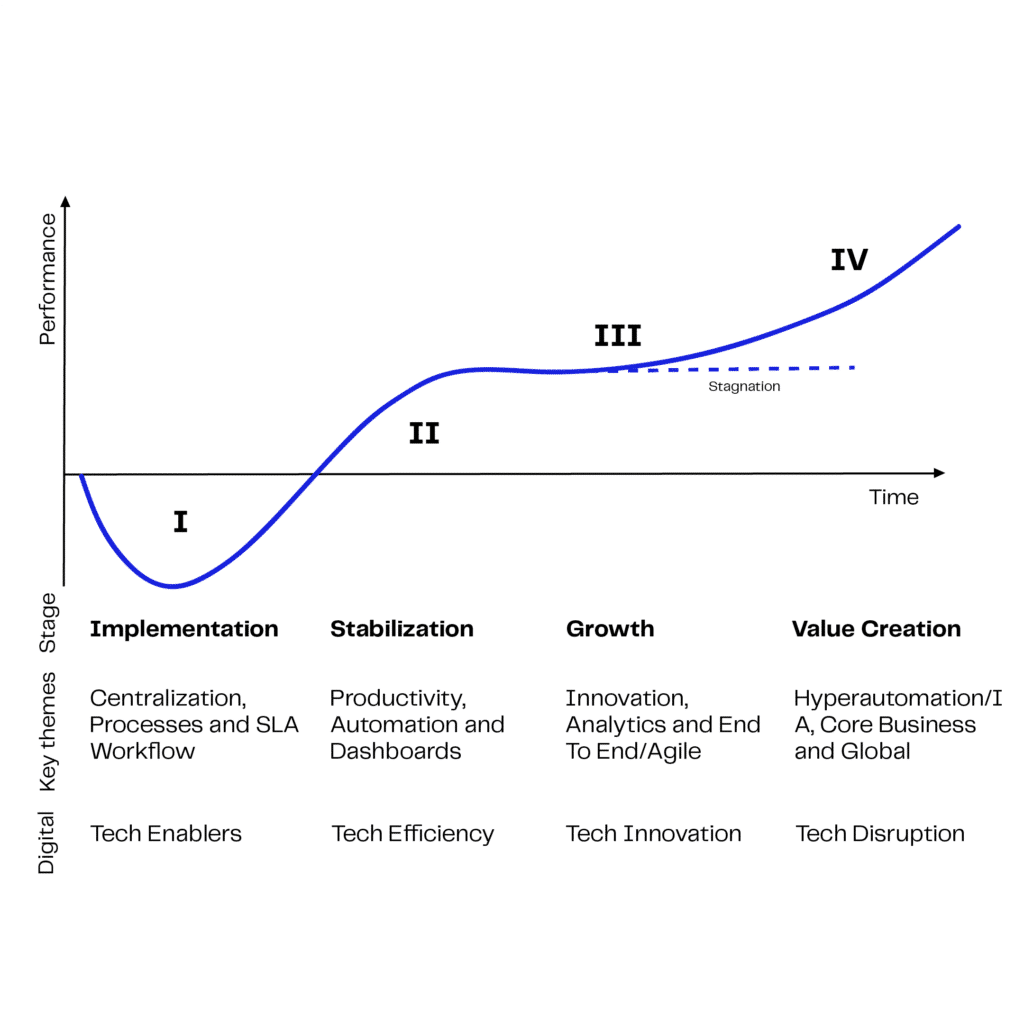 hyperautomation ssc