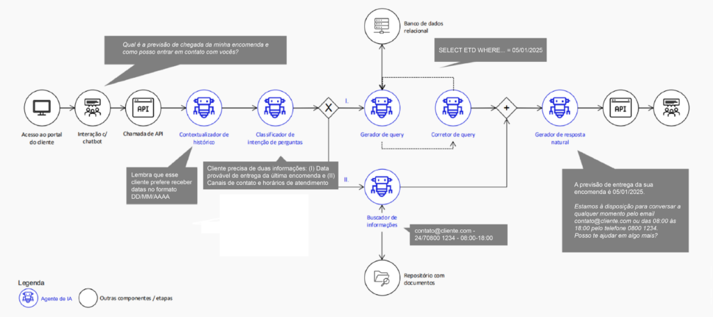 Infográfico de Agentes de Inteligência Artificial