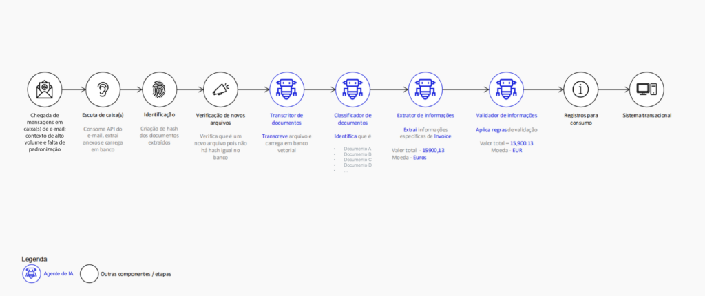 Infográfico de solução de Agentes de Inteligência Artificial