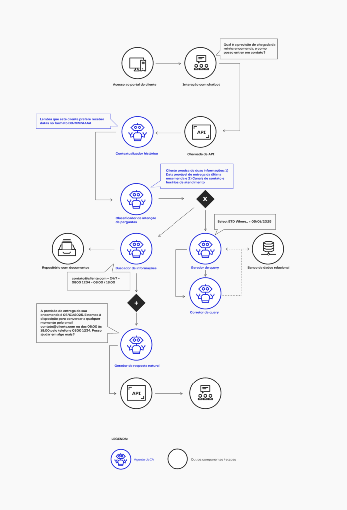 Infográfico de Agentes de Inteligência Artificial