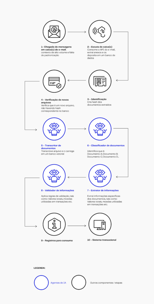 Infográfico de agentes de Inteligência Artificial