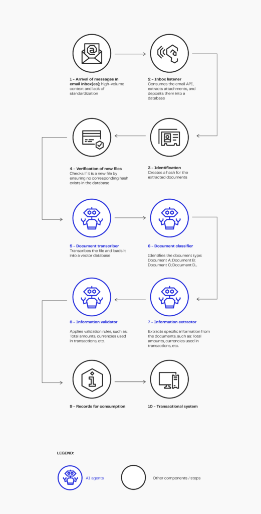 Infográfico sobre Agentes de IA