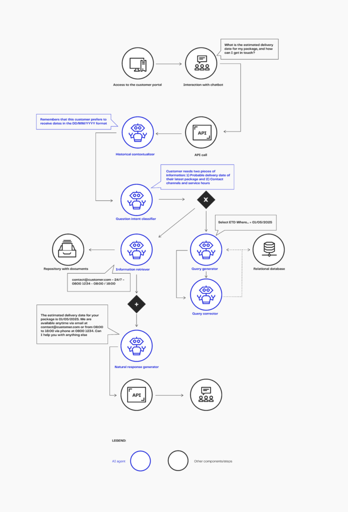 Infográfico de Agentes de Inteligência Artificial